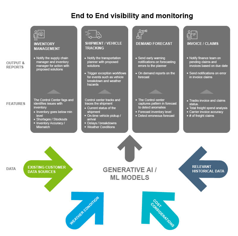 Representative Use Case Workflow