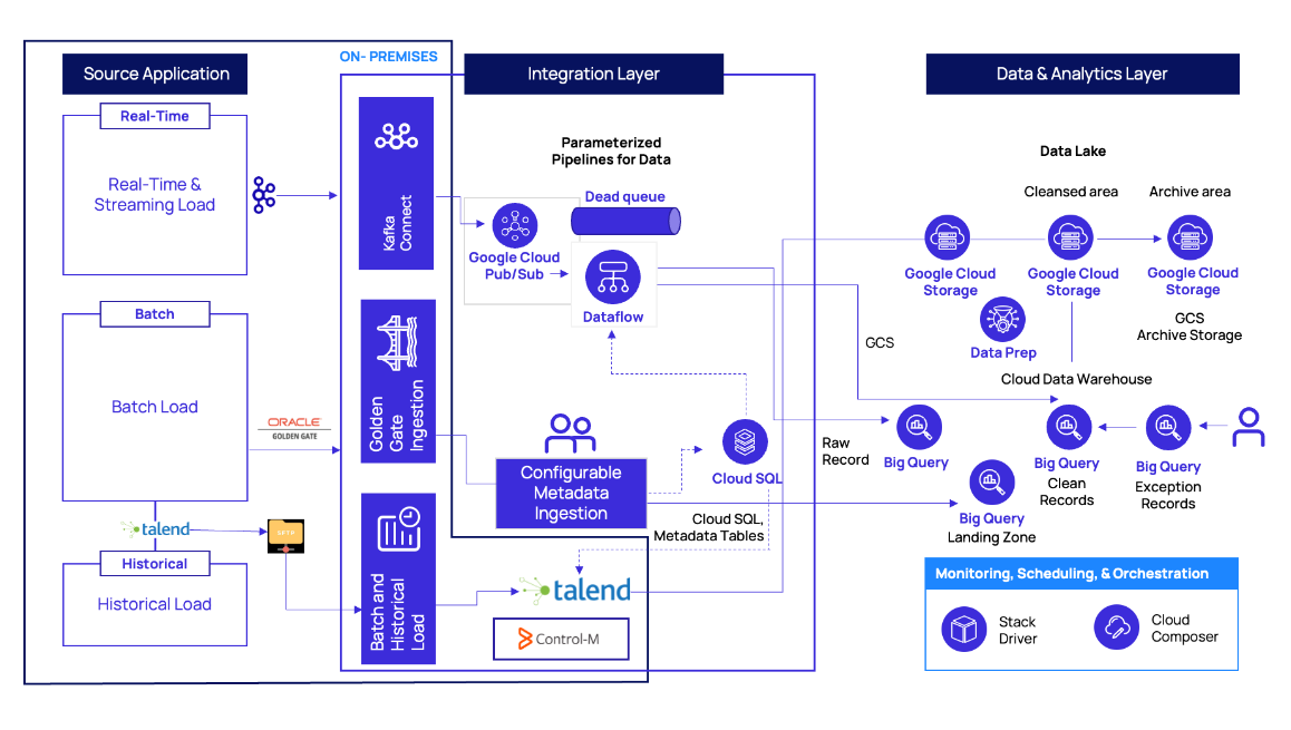 Google Cloud Solution Components architecture