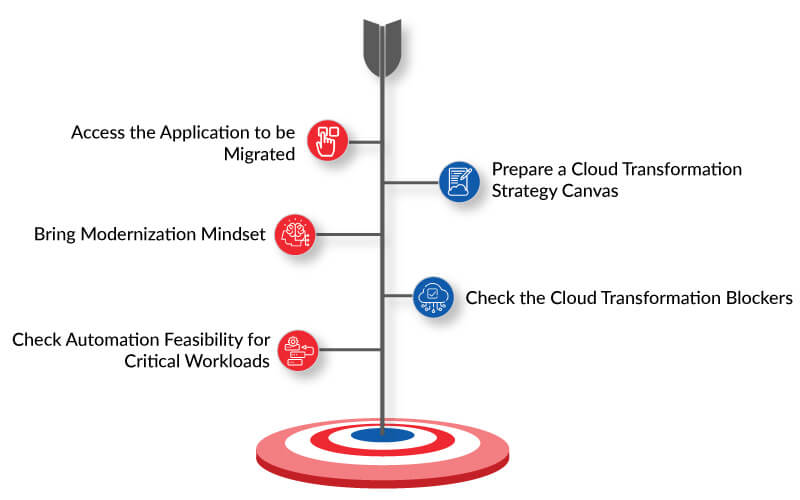 Cloud Modernization Plan