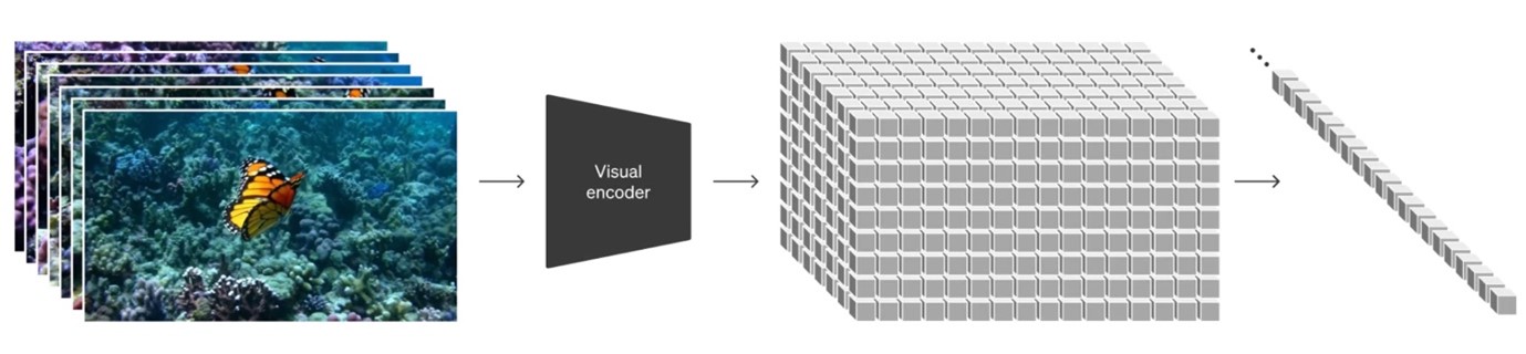 building blocks of Sora