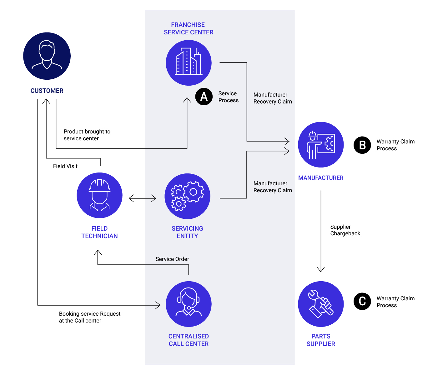 The Warranty Claim Process