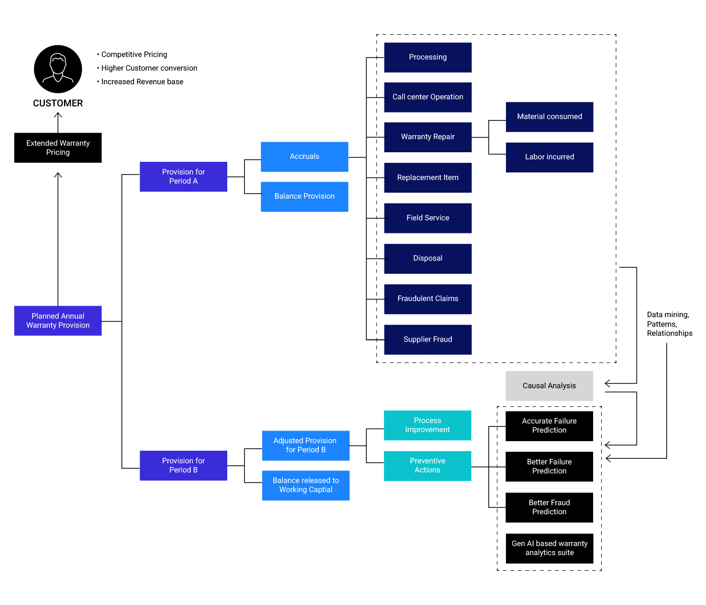 Gen AI-based warranty analytics suite offers