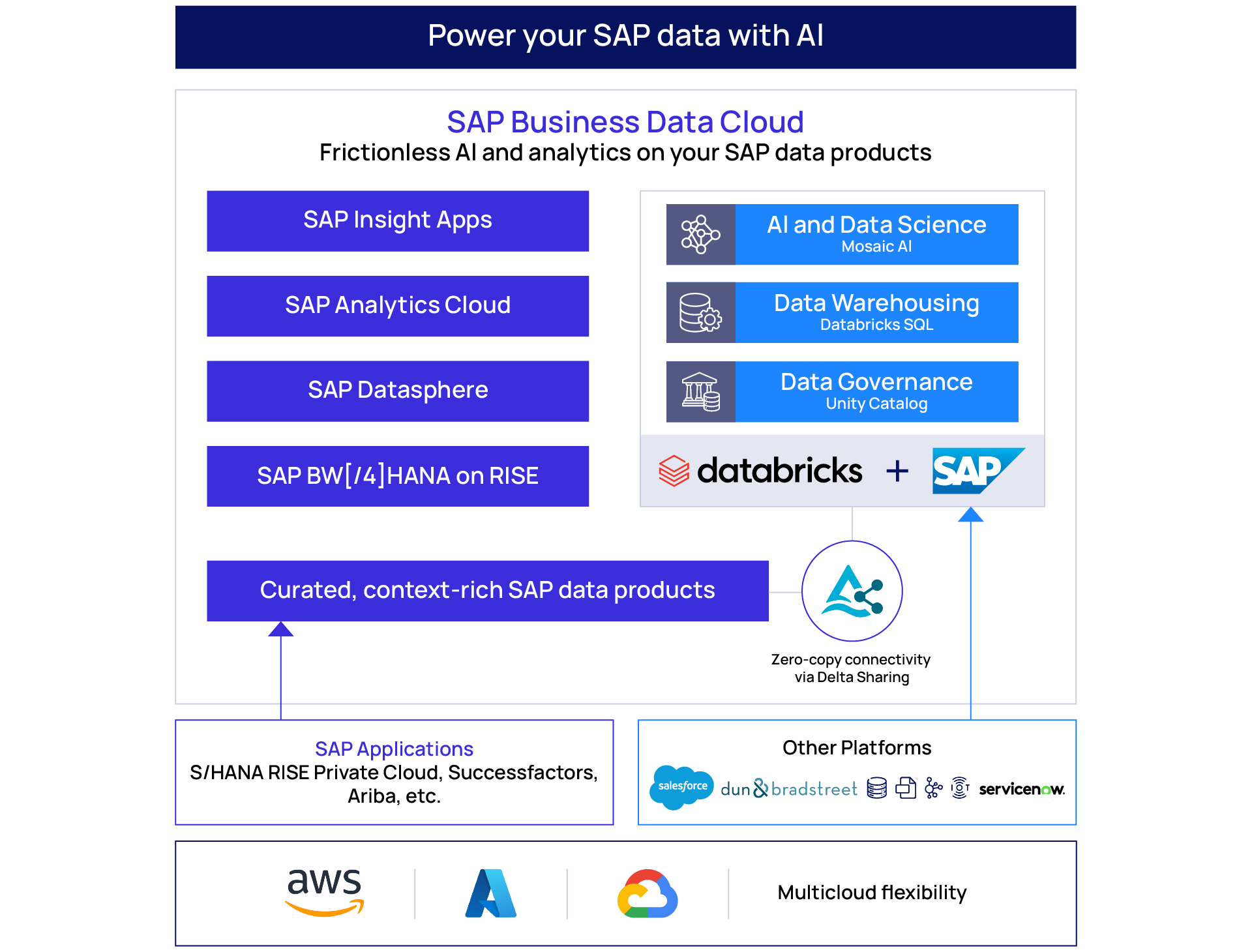 Power your SAP data with AI