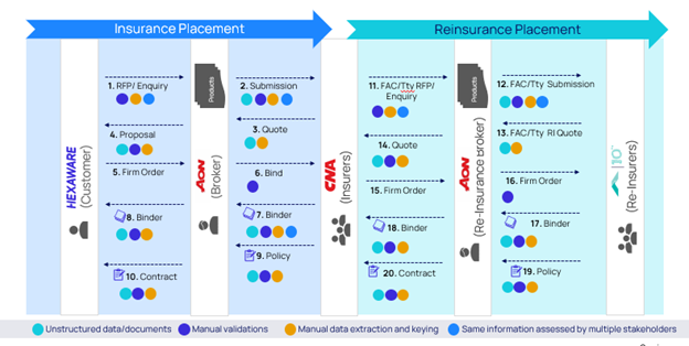 Flowchart illustrating inefficiencies in insurance and reinsurance placement processes, highlighting manual steps and data redundancies. 