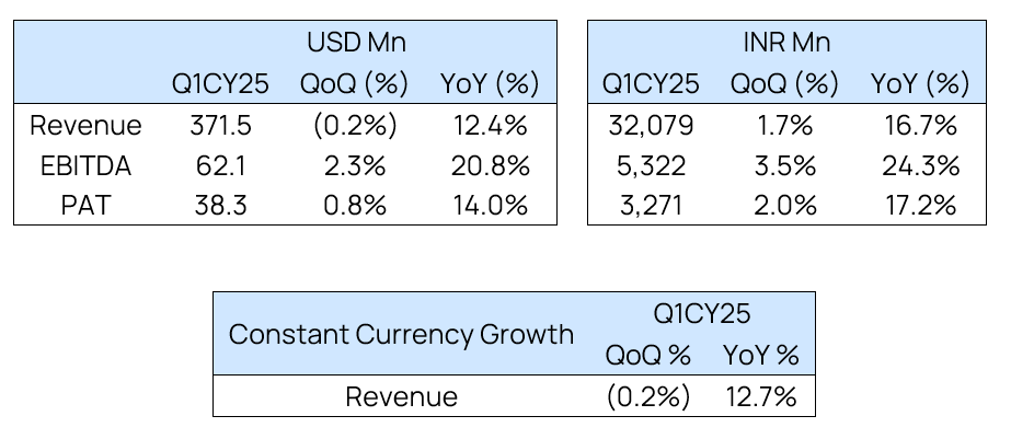 Hexaware Q1CY25 results: Revenue \$371.5M (+12.4% YoY), EBITDA \$62.1M (+20.8% YoY), PAT \$38.3M (+14.0% YoY)