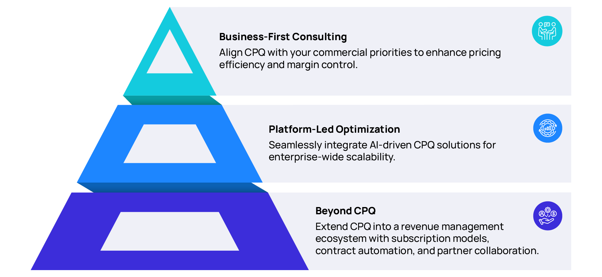 Sales 2.0 pyramid: Business-First Consulting, Platform-Led Optimization, and Beyond CPQ with brief descriptions.