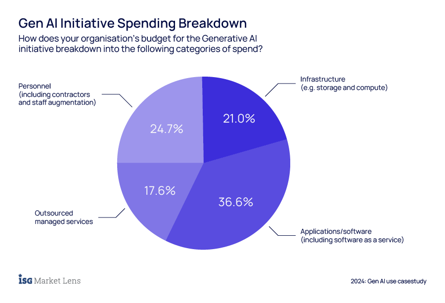 Infographic: “GenAI Initiative Spending Breakdown”. Pie chart showing generative AI budget allocation: 36.6% for applications/software, 24.7% for personnel, 21.0% for infrastructure, and 17.6% for outsourced managed services—illustrating enterprise priorities in AI implementation. 