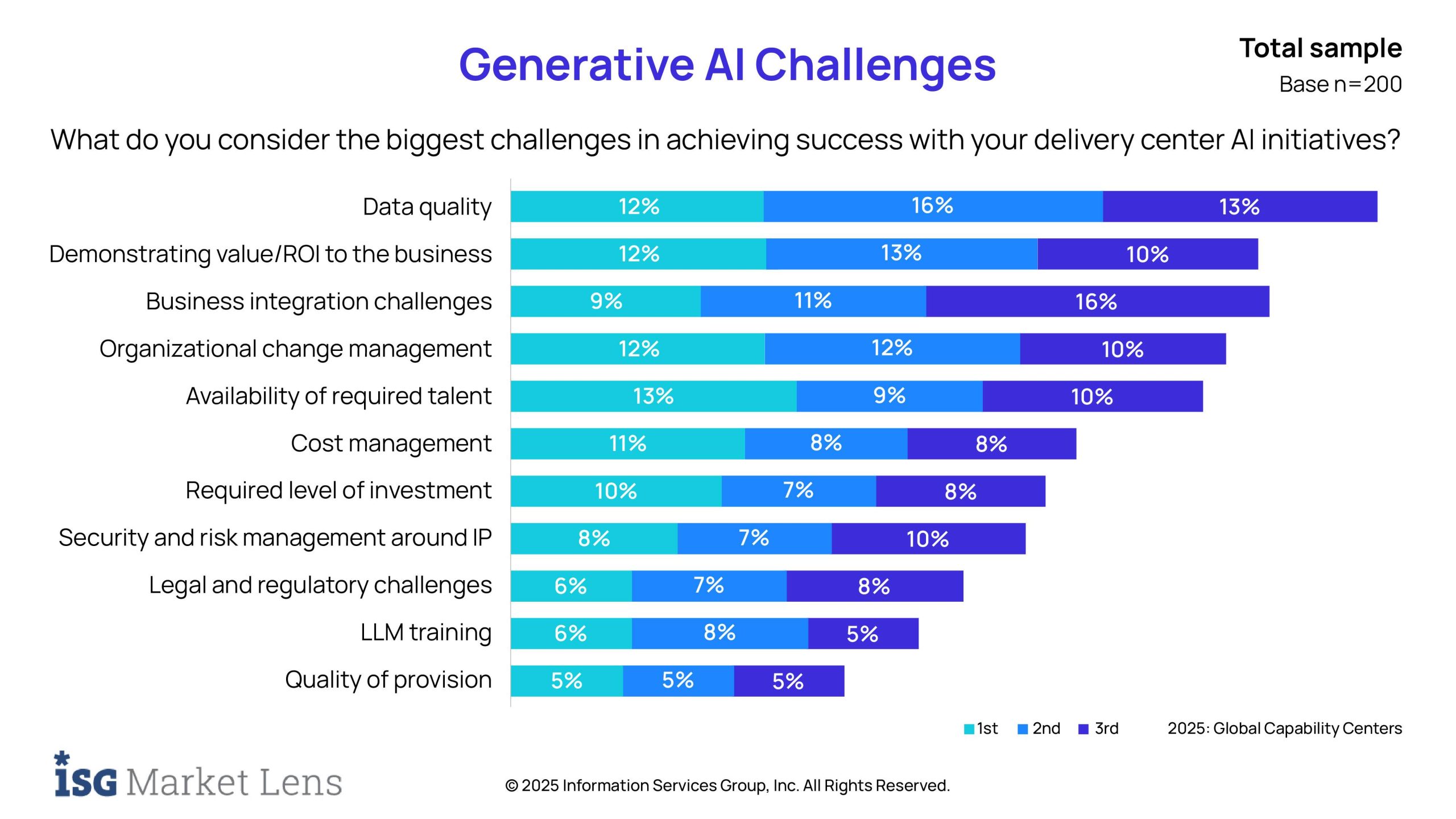 Bar chart showing Generative AI Challenges