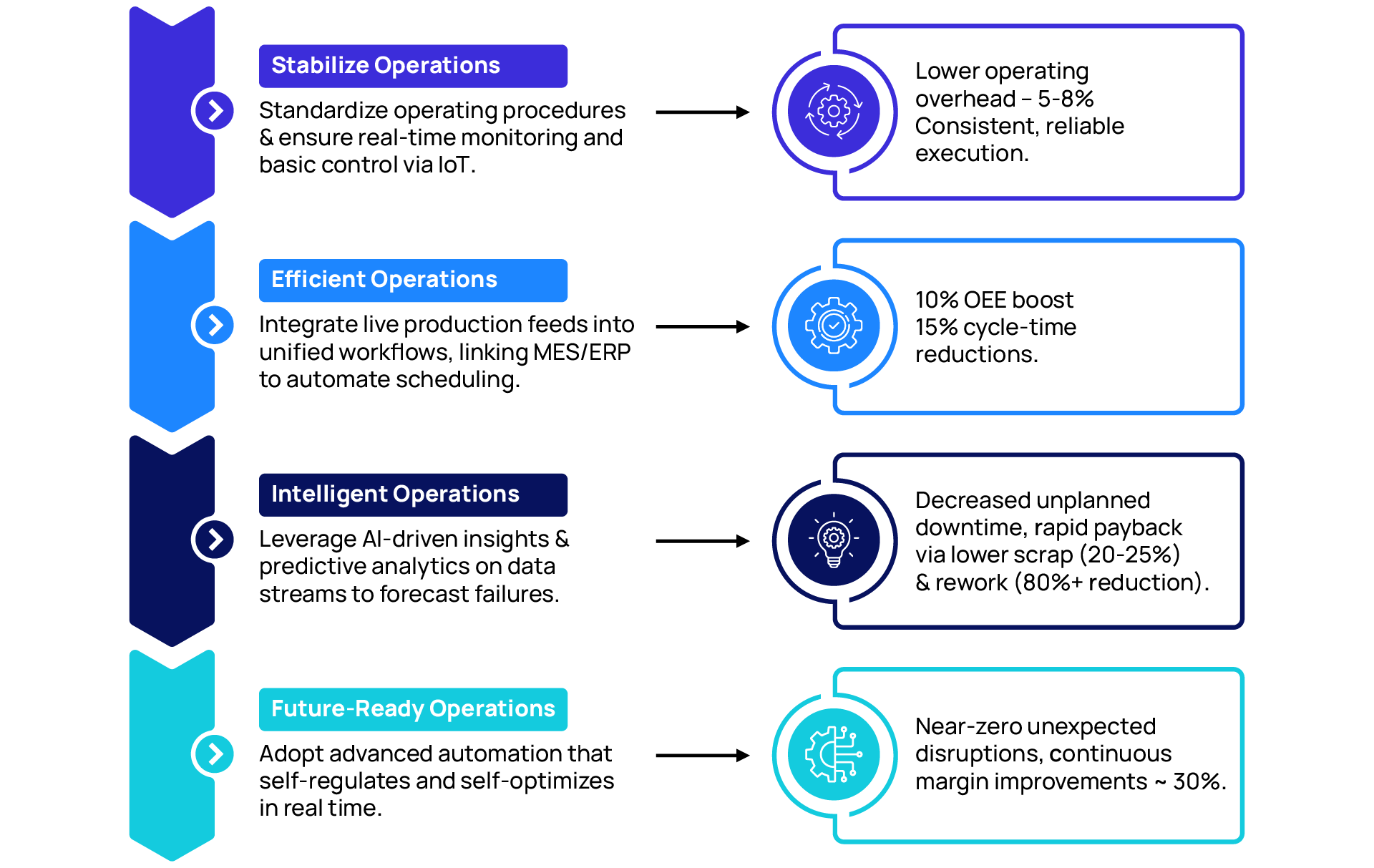 Steps to implement a cloud strategy, highlighting success metrics like reduced downtime and energy cost savings.