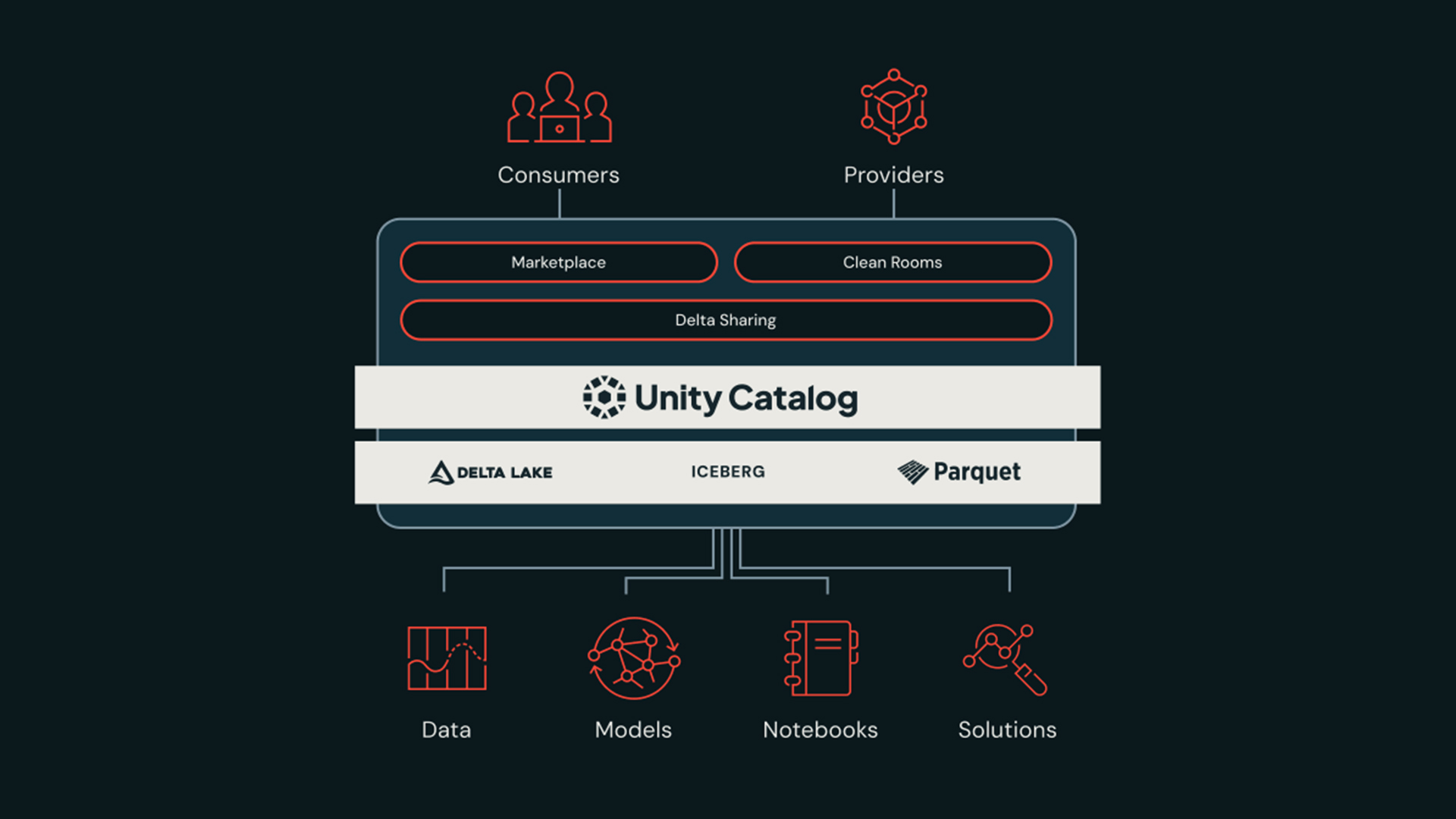 Unity Catalog