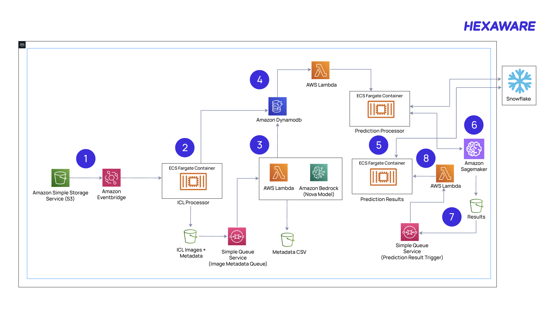 Implemented AWS data architecture AI-powered Cheque Fraud Detection