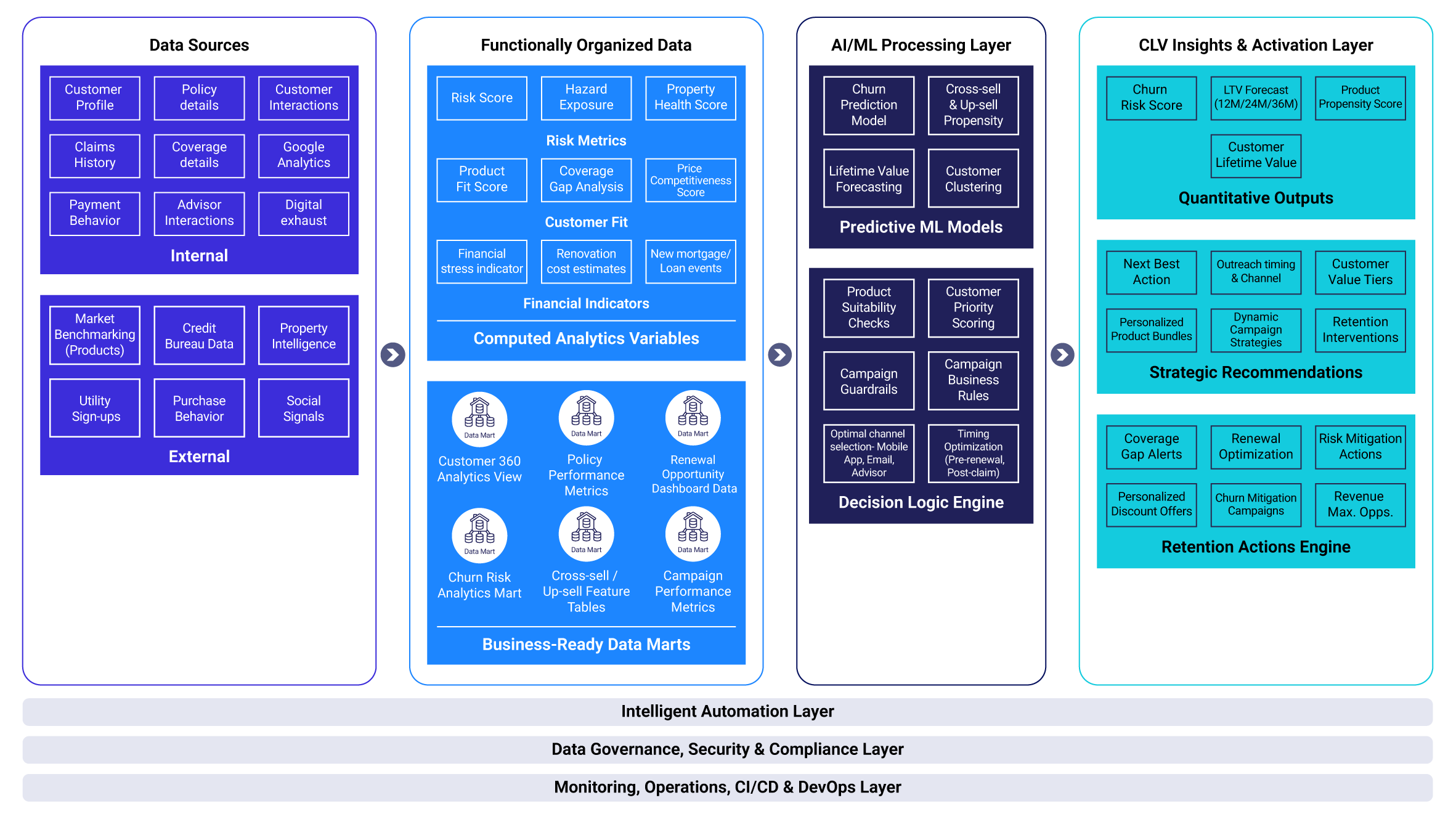 Intelligence Across the Stack