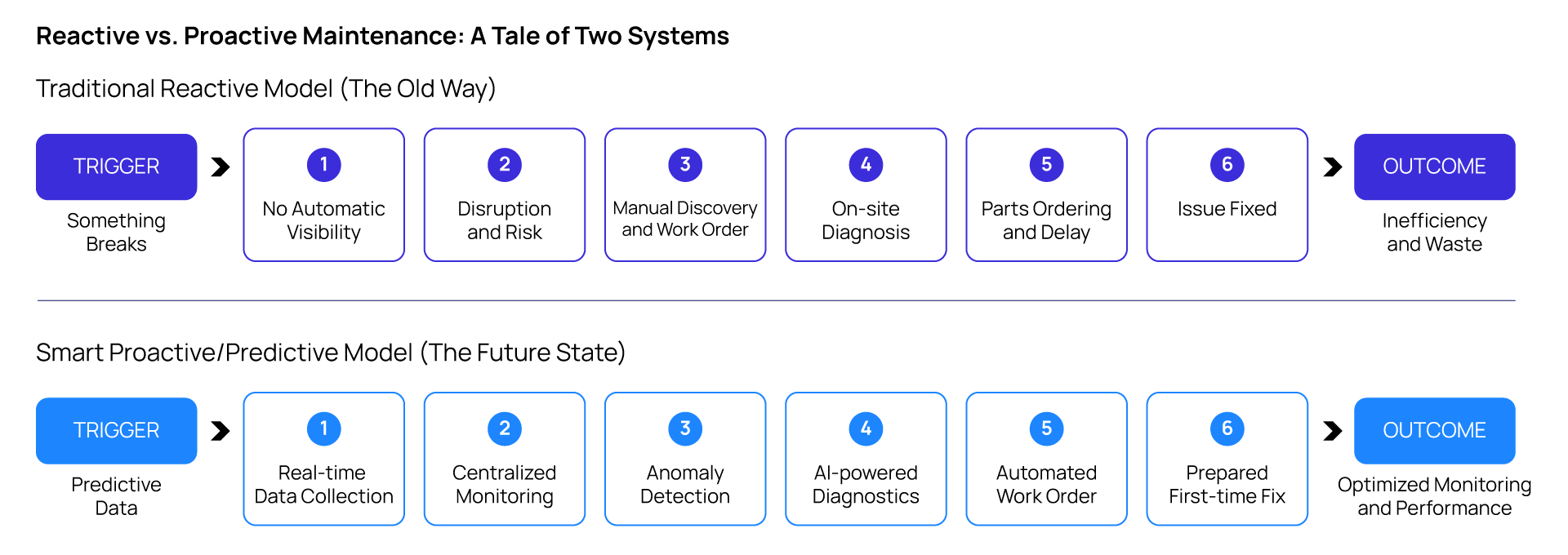 Reactive vs proactive maintenance workflow showing shift from manual issue resolution to AI-driven predictive maintenance with optimized outcomes