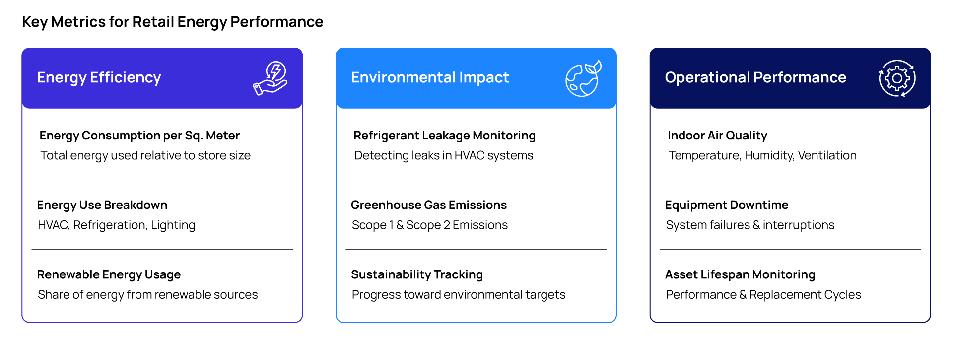 Key retail energy performance metrics covering energy efficiency, environmental impact, and operational performance indicators.