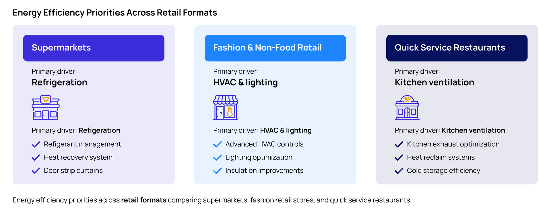 Energy efficiency priorities across retail formats including supermarkets, fashion retail, and quick service restaurants