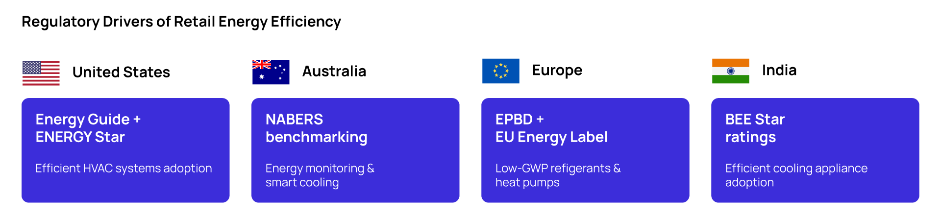 Regulatory frameworks for retail energy efficiency across the United States, Australia, Europe, and India with key standards and programs