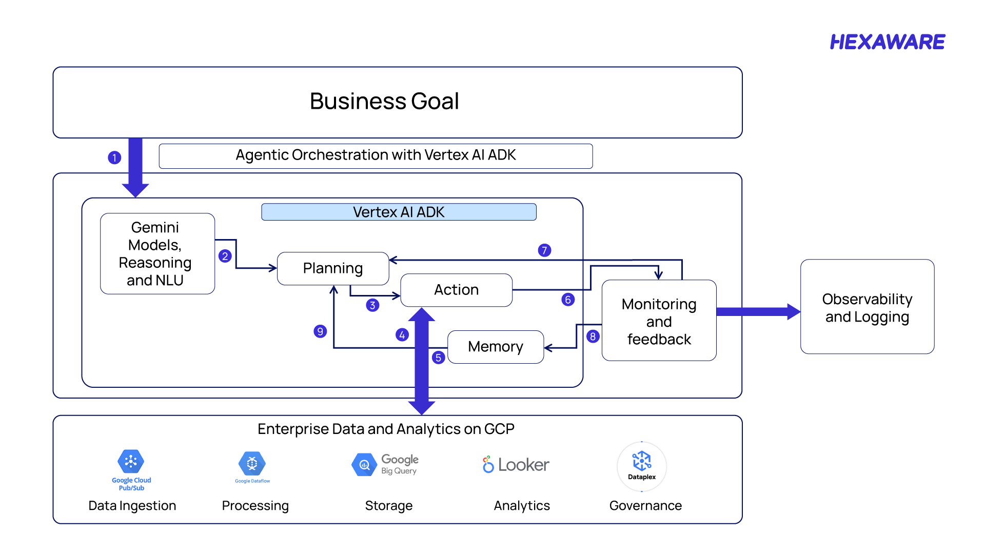 Infographic - Agentic data orchestration using Vertex AI ADK