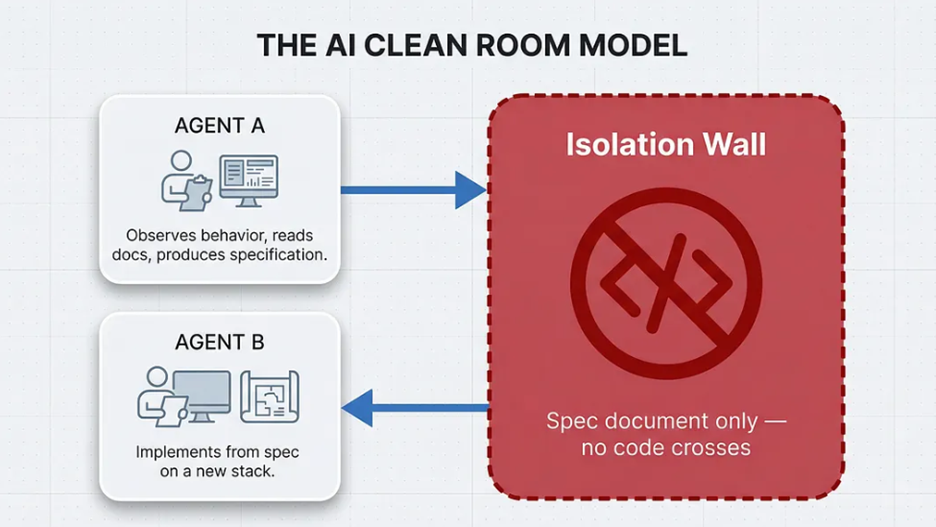 AI Clean Room Engineering: Legal Rebuild Explained